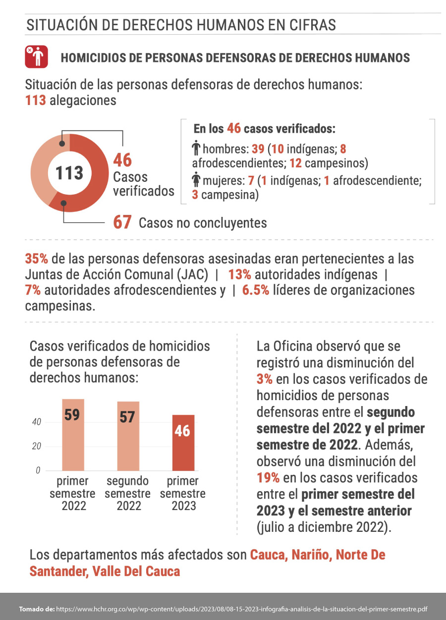 Situación de derechos humanos en cifras