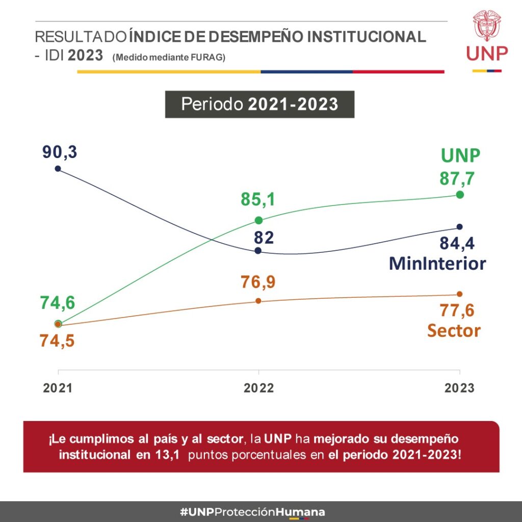 RESULTA DOÍNDICE DE DESEMPEÑO INSTITUCIONAL - IDI2023