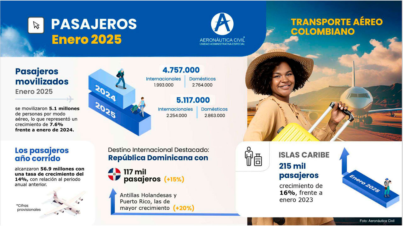 En enero de 2025 se movilizaron 5,1 millones de pasajeros desde y hacia Colombia, 7,6 % más que en 2024