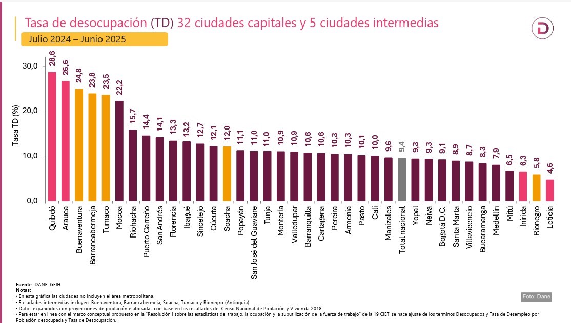 Desempleo sigue cayendo: en junio de 2025 cerró en 8,6%, la cifra más baja desde 2017, reveló el Dane
