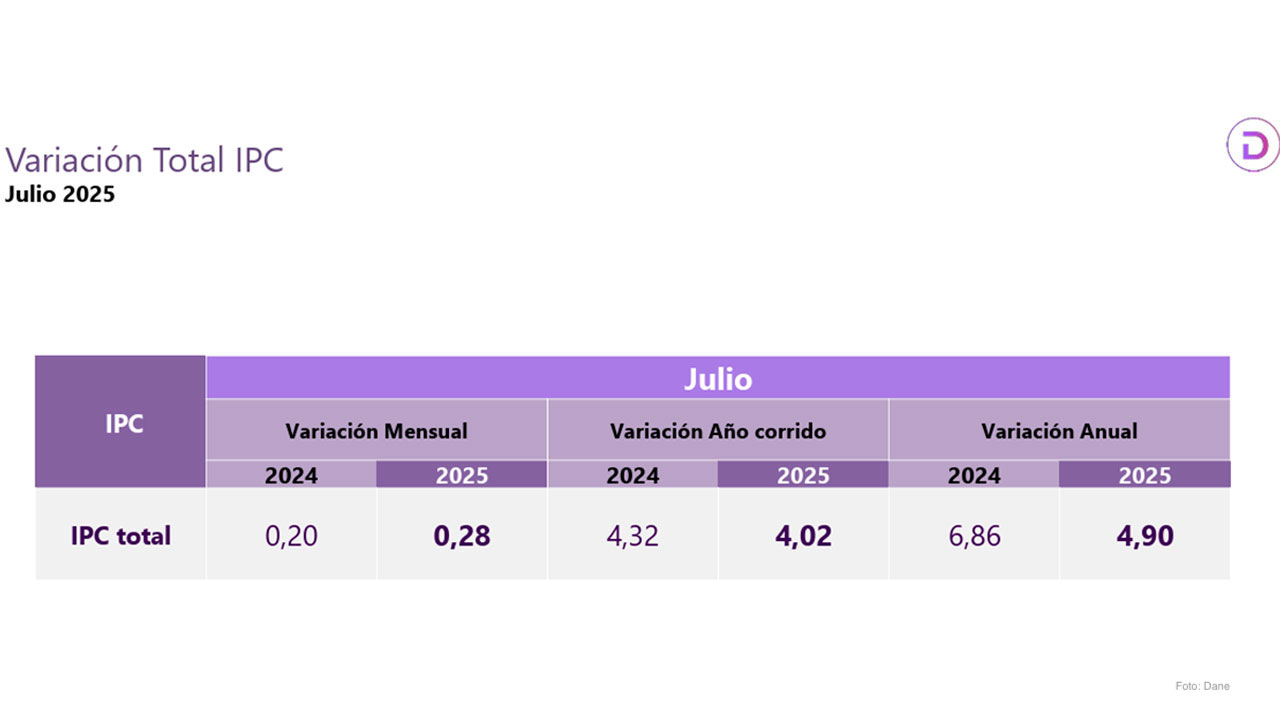 Inflación anual sigue bajando, y cerró en julio de 2025 en 4,9%, menor al 6,8% del año pasado